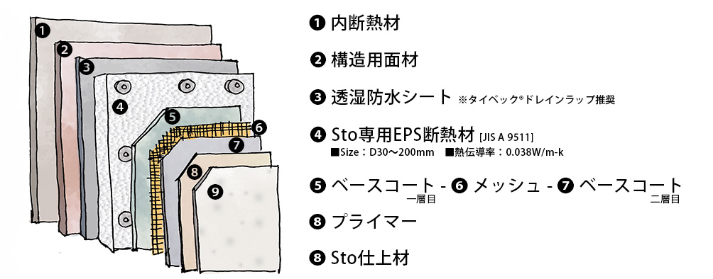 Sto外断熱工法システム 構造説明図